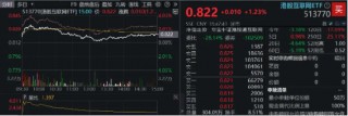 大热《咒术回战》上线在即，哔哩哔哩领涨4．96%！美联储降息预期升温，港股互联网ETF（513770）摸高2．7%！