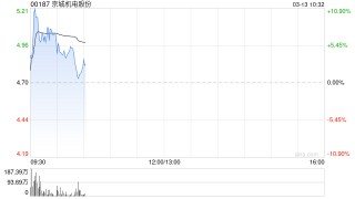 京城机电股份早盘涨超5% 机器人产业迎密集催化