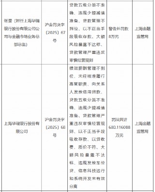 上海华瑞银行被罚合计超680万元：因绩效薪酬管理不到位 以不正当手段吸收存款等违法违规行为