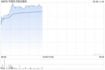 航空股早盘涨幅居前 东方航空涨超7%南方航空涨超6%