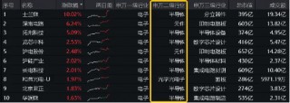 半导体受宠！士兰微涨停封板，登顶Wind人气榜榜首！电子ETF（515260）场内频现溢价区间，或有资金进场布局