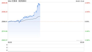 现货黄金突破前高 历史高位刷新至2600.14美元/盎司