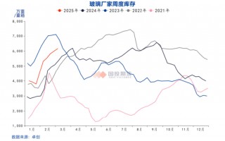 国投期货周小燕：玻璃增仓下跌的背后