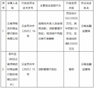 南寻甸农村商业银行被罚超163万元：违规向关系人发放信用贷款 贷款管理不到位等