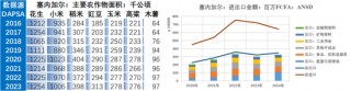 【农产品地图】花生：塞内加尔 1.0