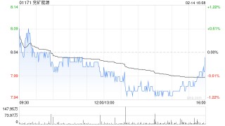 兖矿能源：新风光科技拟向东方机电增资5592.5687万元