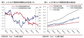 股市中期调整未结束，债市调控已箭在弦上——6月大类资产