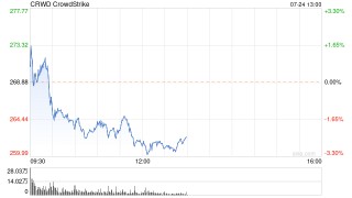 CrowdStrike称质量控制过程中的错误导致更新失败