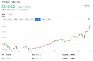 “华尔街空神”保尔森：各国央行将继续购金，黄金正在“迈向一个新的估值水平”