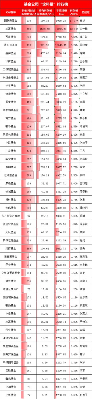 基金公司“含科量”PK：华夏1540亿占比12.94%！易方达992亿占比7.54%！华夏基金含科是易方达的1.5倍