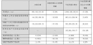 诺普信实控人内部 *** 1%股份，第三季度净利亏损6459万元，高管频频减持