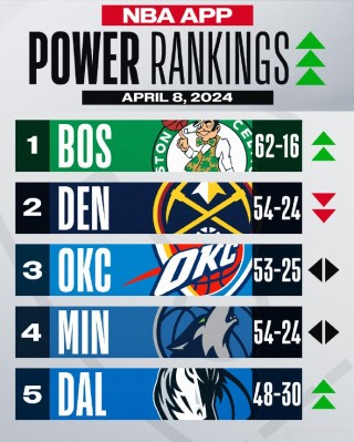 nba官方实力榜出炉(nba官方实力榜出炉时间)