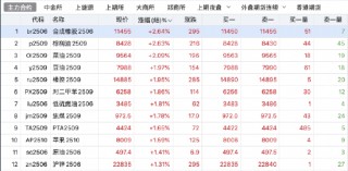 午评|国内期货主力合约多数上涨 丁二烯橡胶等涨超2%