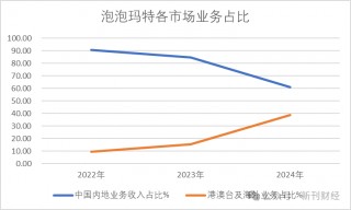 泡泡玛特海外营收暴涨10倍！韩籍高管文德一兼任联席COO分管亚太及欧洲业务