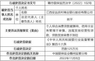 江西安远农村商业银行被罚125万元：个人综合消费贷款被挪用、信用卡业务管理不审慎等