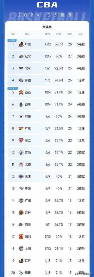 cba最新排名及赛程(cba最新排名及赛程表)