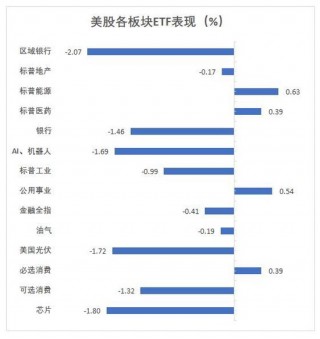 美加墨关税推迟，道指大跌后一度转涨，资产大反转，比特币重上10万美元