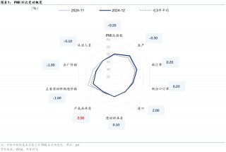 华泰固收解读12月PMI数据：政策效应继续显现，内生动能弹性不高，再通胀和宽信用还有待观察
