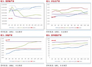 长安期货范磊：供给波动加剧 地缘降温油价或回归弱势