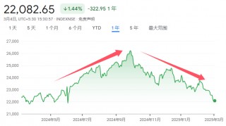 全球资金撤离，印度股市创历史新低