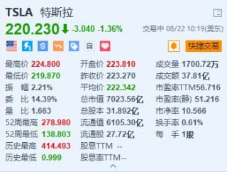 特斯拉跌1.36% 7月在欧盟销量下降16%+推迟在Cybertruck上推出FSD
