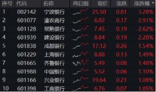 又是银行！中期分红季，大行带头逆行护盘，银行ETF（512800）盘中涨逾1%，日线强势3连阳