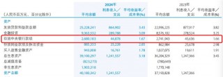 利率下行期，上市银行这类资产收益率却逆势上行｜年报观察