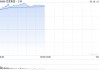 DeepSeek概念股集体走高 百度集团-SW涨超9%阿里巴巴-W涨超5%