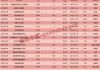 近五年新高！主动偏股基金扫货港股，这些股票受青睐