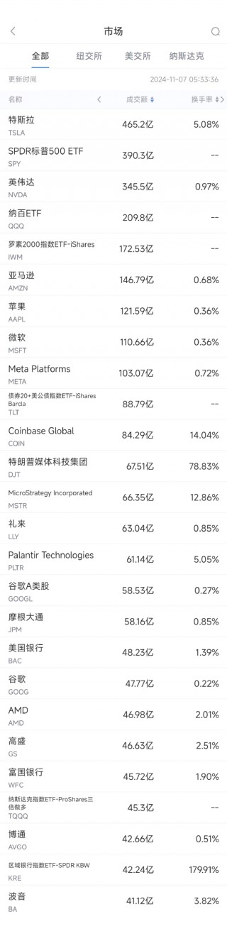 11月6日美股成交额前20：特斯拉大涨约15%，马斯克身家暴增209亿美元