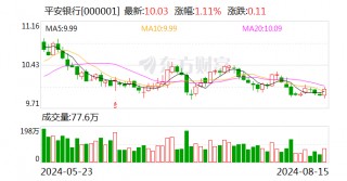 平安银行：实现净利润258.79亿元 拟首次进行中期分红