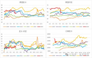 天然橡胶：静待利空消化
