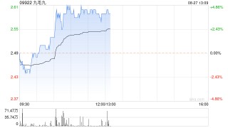 九毛九早盘涨超4% 麦格理称怂火锅转型需要时间