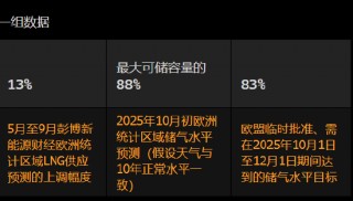 欧洲天然气月报：亚洲需求下降 欧洲可用供应增加