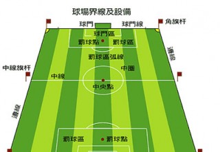 足球场尺寸(十一人足球场尺寸)