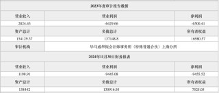 金币集团一子公司拟清仓房山沪农商村镇银行8%股份 该行去年前11月净亏逾9455万元