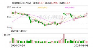 克明食品：7月份控股子公司销售生猪2.41万头