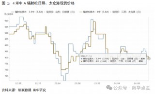 南华期货：原木期货首日策略推荐