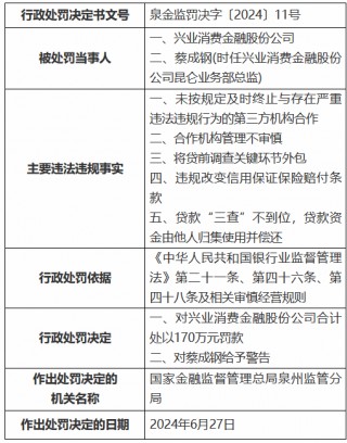 兴业消金被罚170万元：未按规定及时终止与存在严重违法违规行为的第三方机构合作等