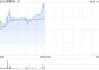 堃博医疗-B盘中涨超11% 本周累计涨幅逾85%