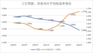 利率下行期，上市银行这类资产收益率却逆势上行｜年报观察