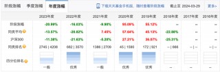 大数据：2022年公募基金盘点(2020年公募基金大盘点之十宗最)