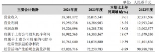 杭州银行：2024年实现归母净利润169.83亿元 同比增长18.07%