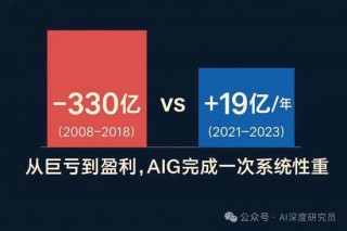 保险巨头用AI改写核心流程：十年亏损330亿美元，如今一年盈利19亿