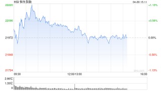 午评：港股恒指涨0.12% 科指涨0.81% 耀才证券再涨超20%