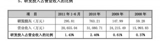 四闯资本市场，“新荷花”赴港IPO  研发投入占比不及15年前