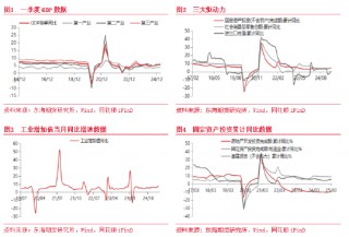 东海期货：一季度经济整体超预期 经济增长加快