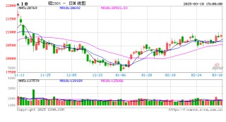 长江有色：10日铝价下跌 现货交易表现平淡
