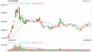快讯：恒指低开0.87% 科指跌0.51%汽车股普遍低开