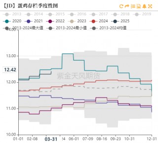 鸡蛋：期现反弹，情绪回暖